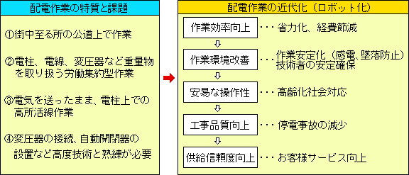 配電工事における作業環境の特質と課題の解説図