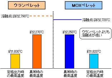 最も厳しい条件下で評価したグラフ