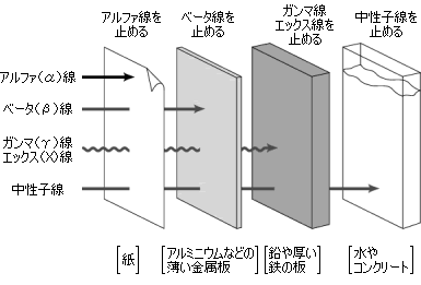 放射線の種類と透過力